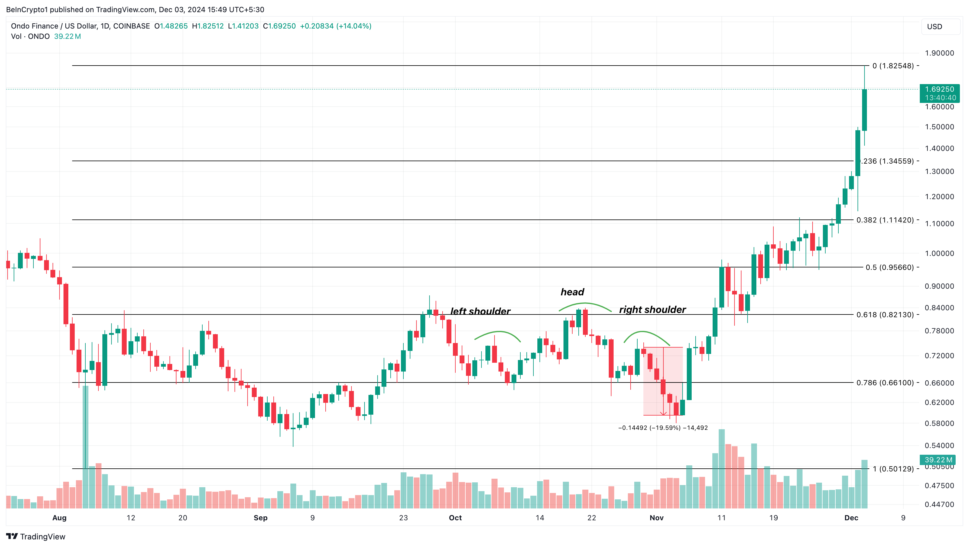 ONDO kursanalyse trending altcoins