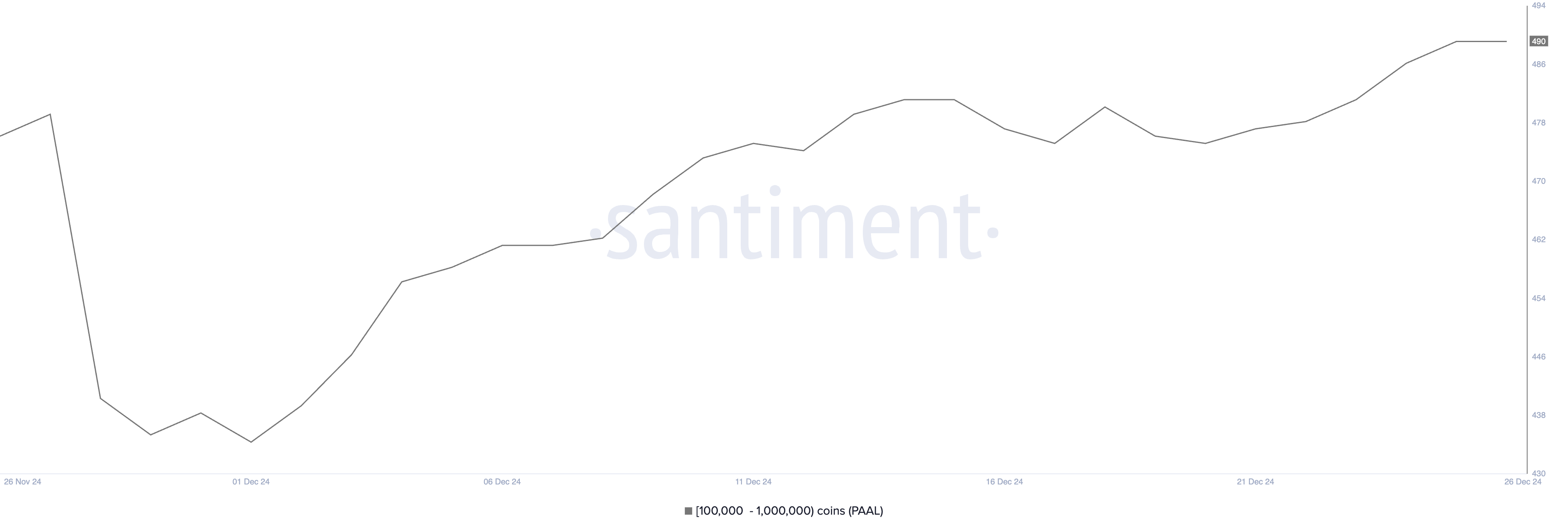 Antal adresser, der holder mellem 100.000 og 1.000.000 PAAL.