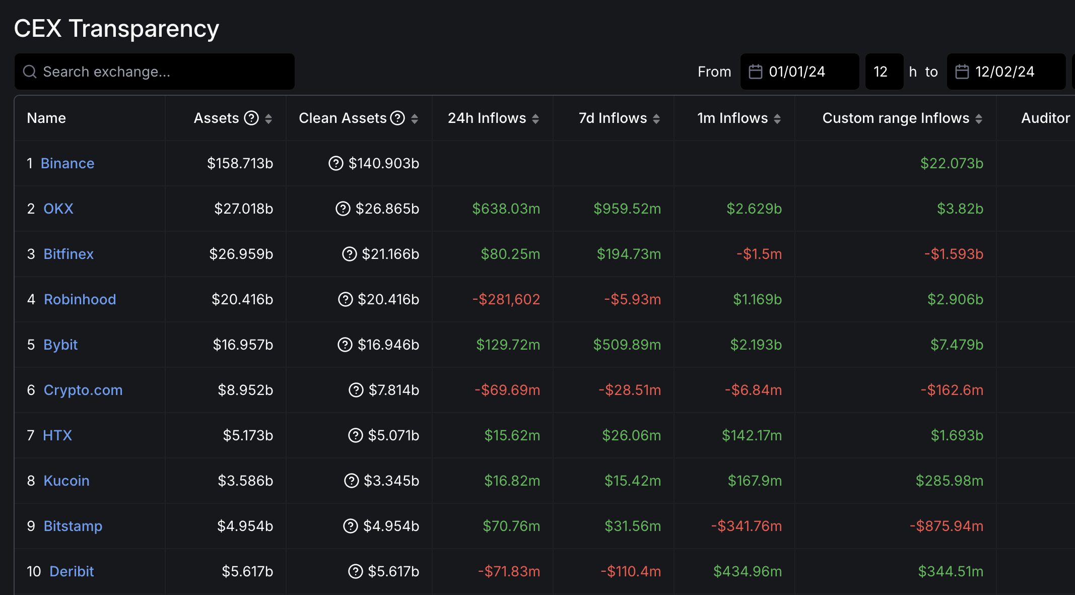 Binance 2024 indstrømninger