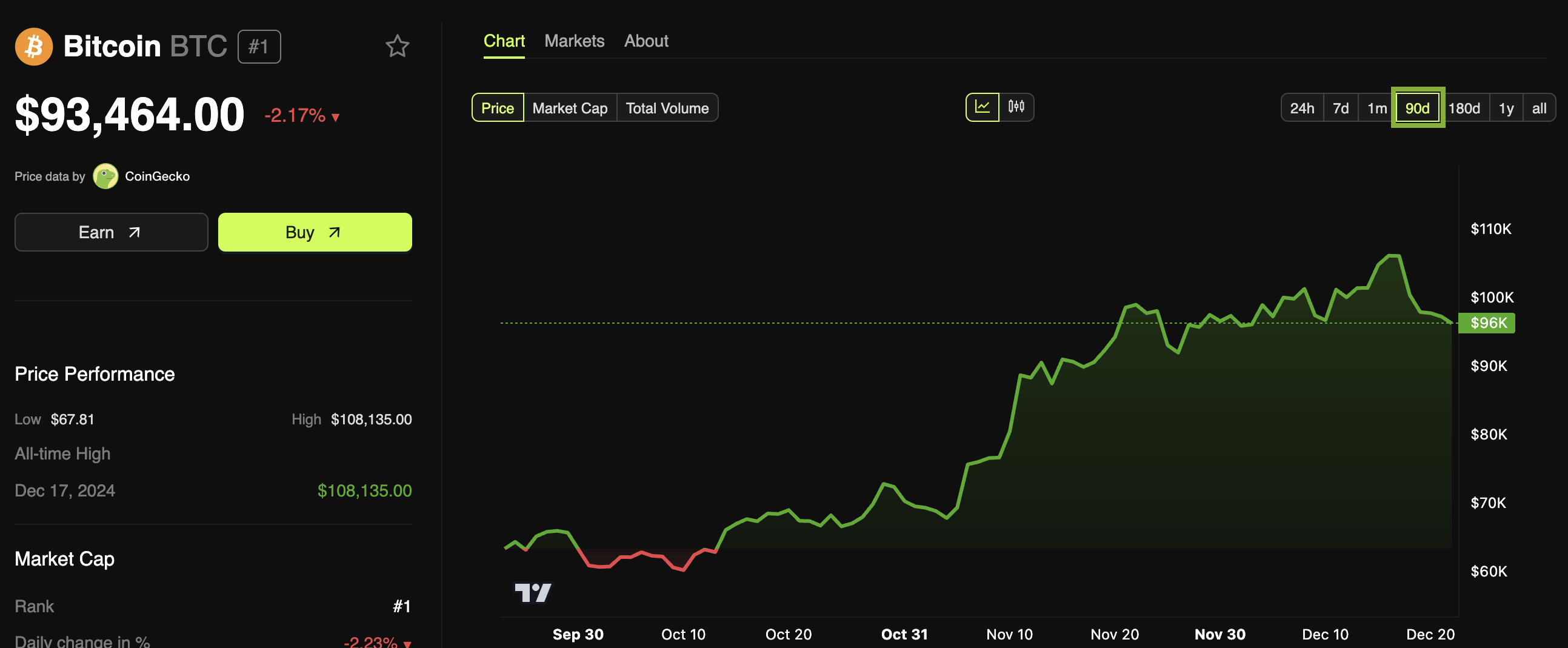 Bitcoin (BTC) Kursudvikling
