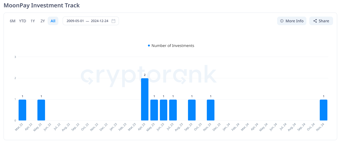 MoonPay investeringshistorik. Source: Cryptorank