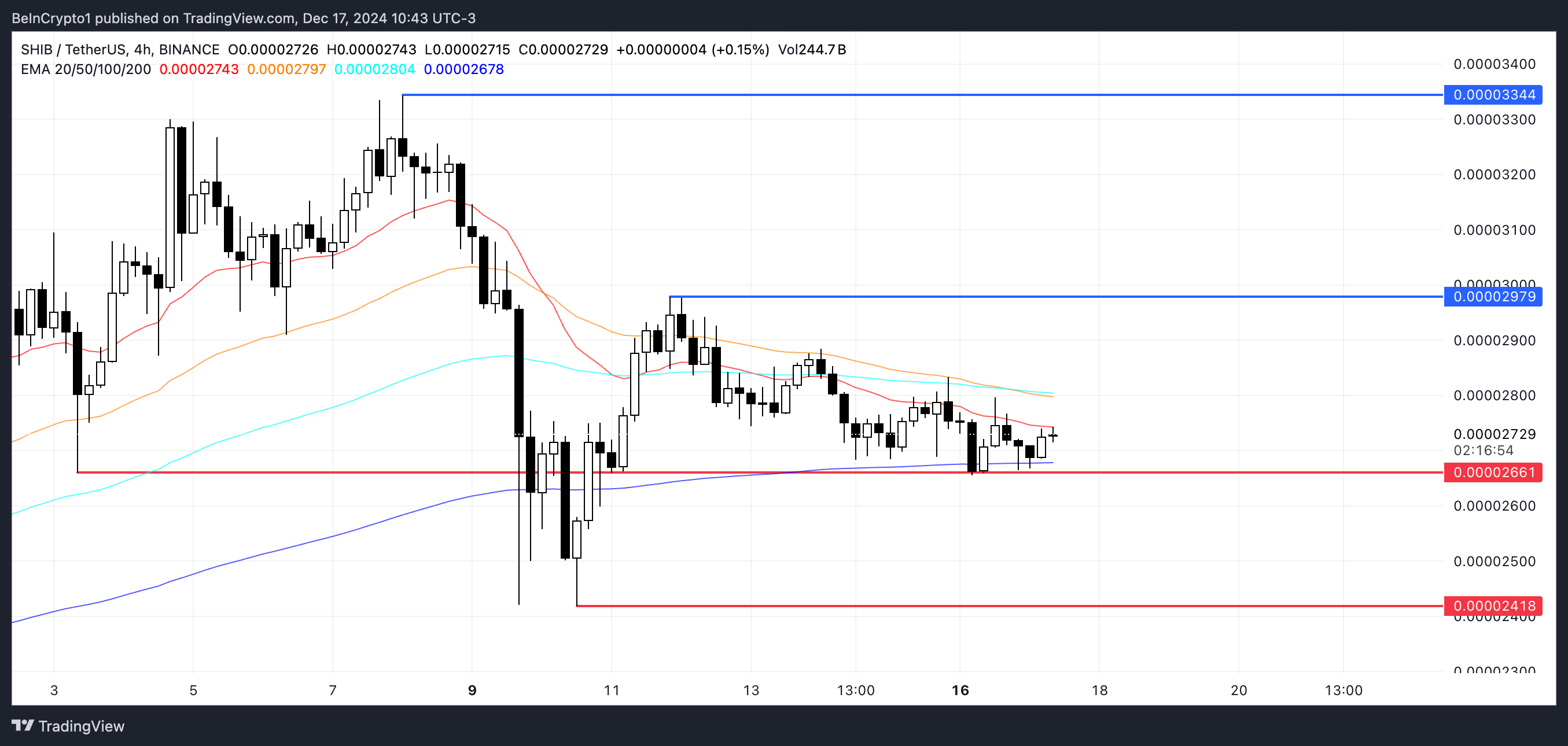 SHIB Price Analysis.