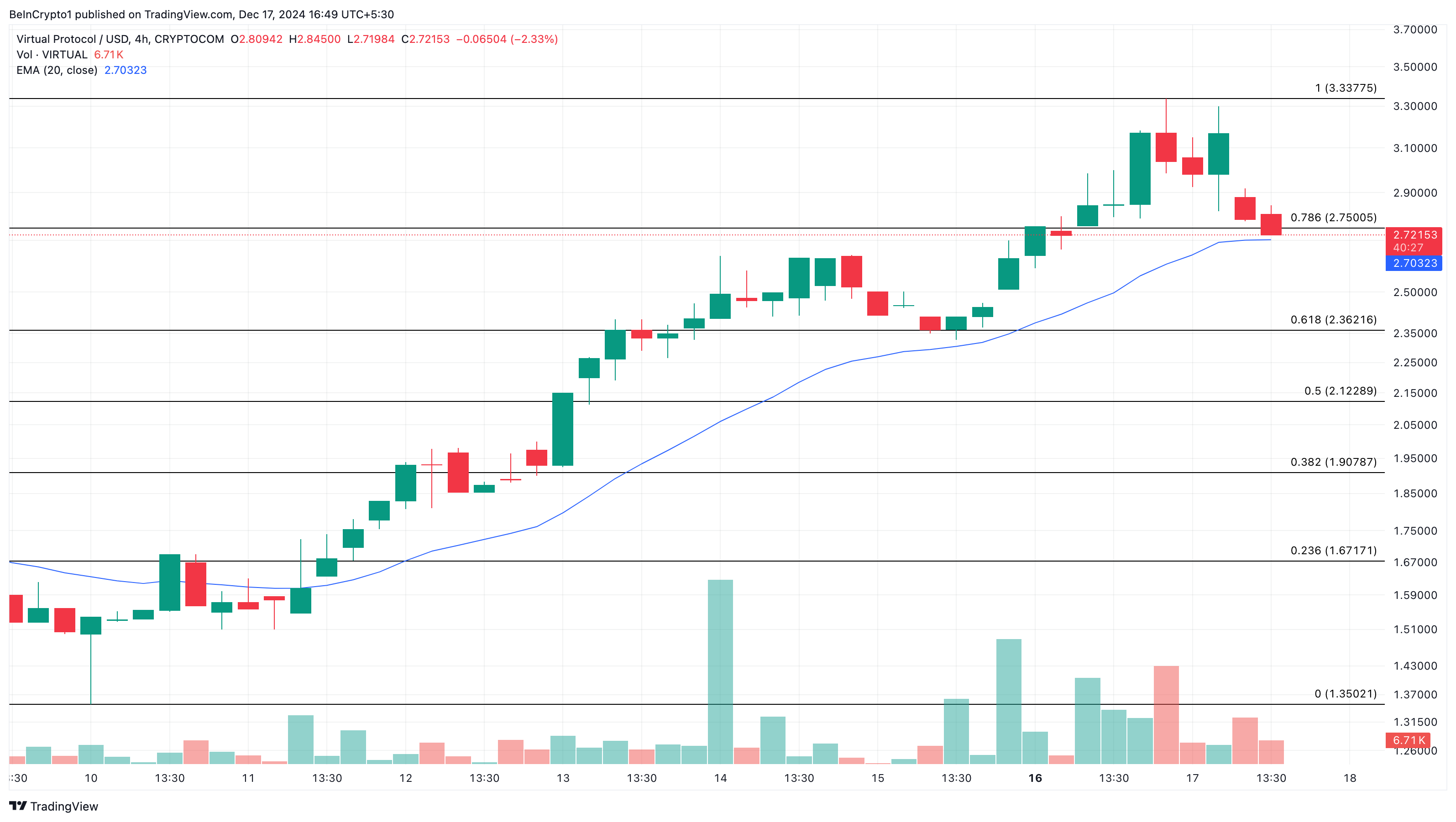 VIRTUAL trending altcoins i dag