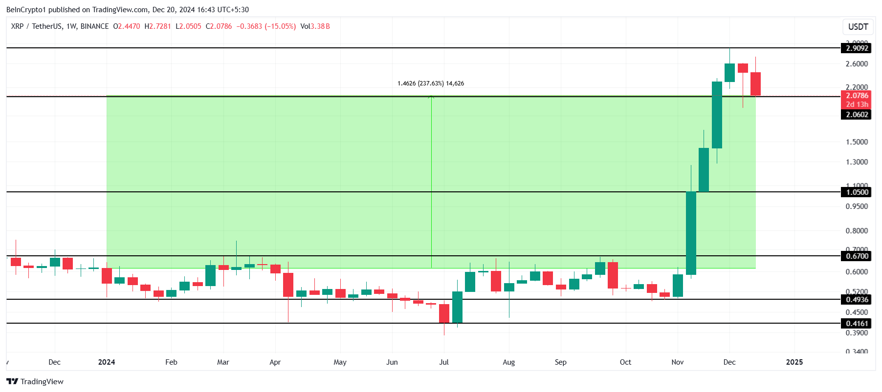 XRP kursanalyse