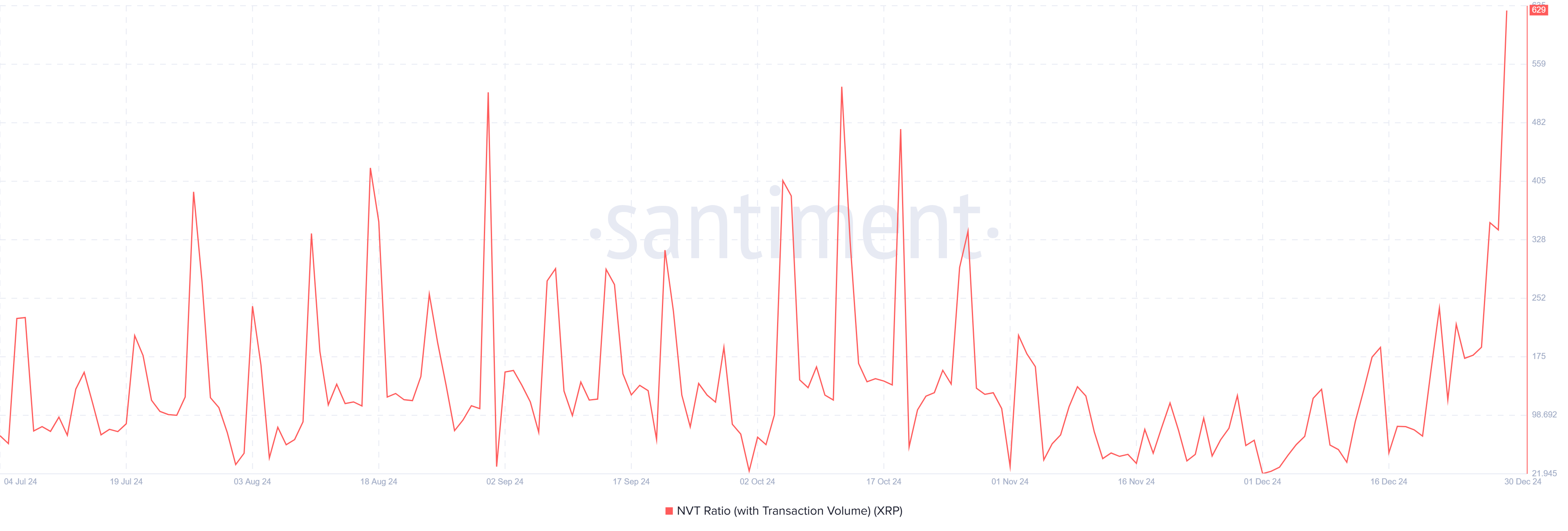 XRP NVT forhold