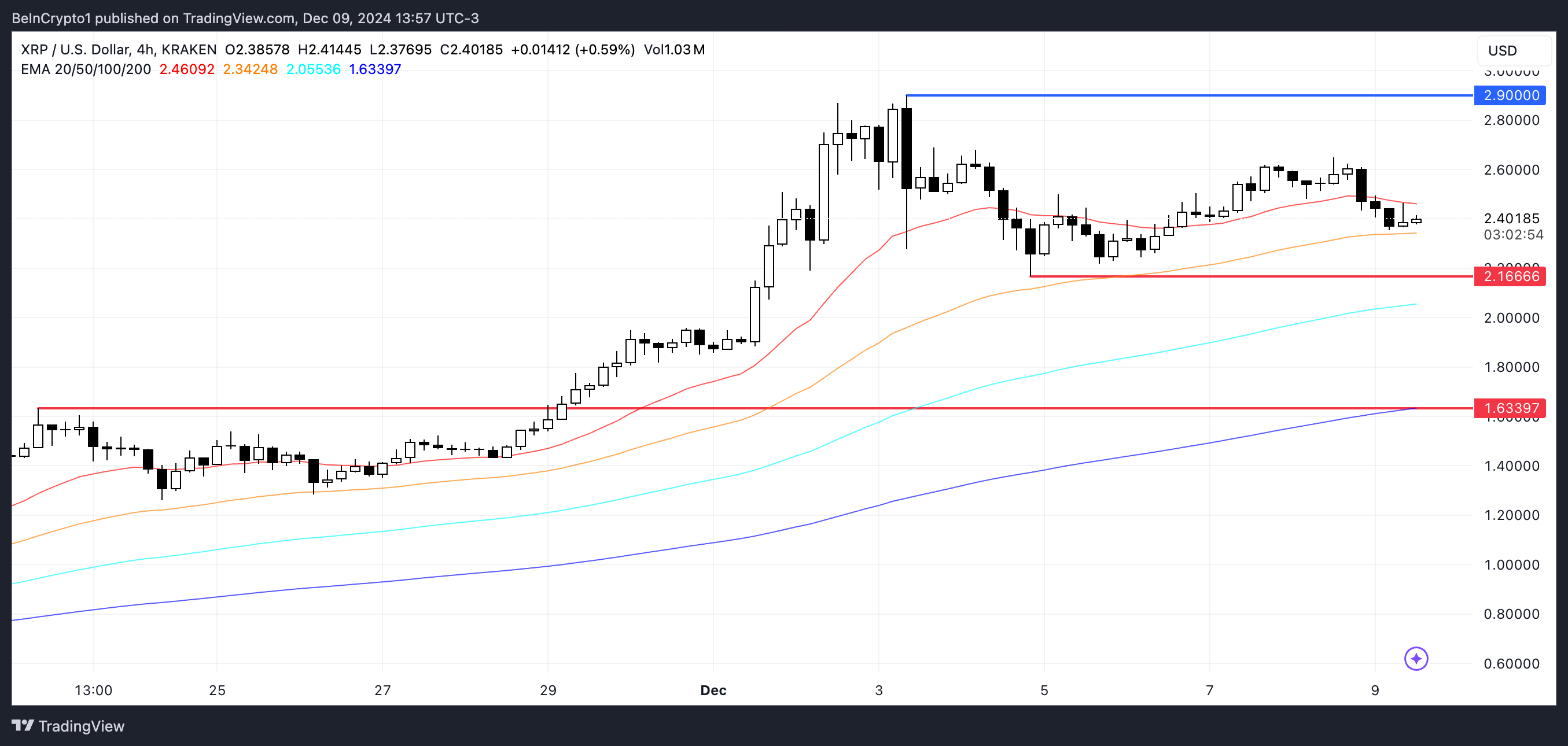 XRP pris analyse