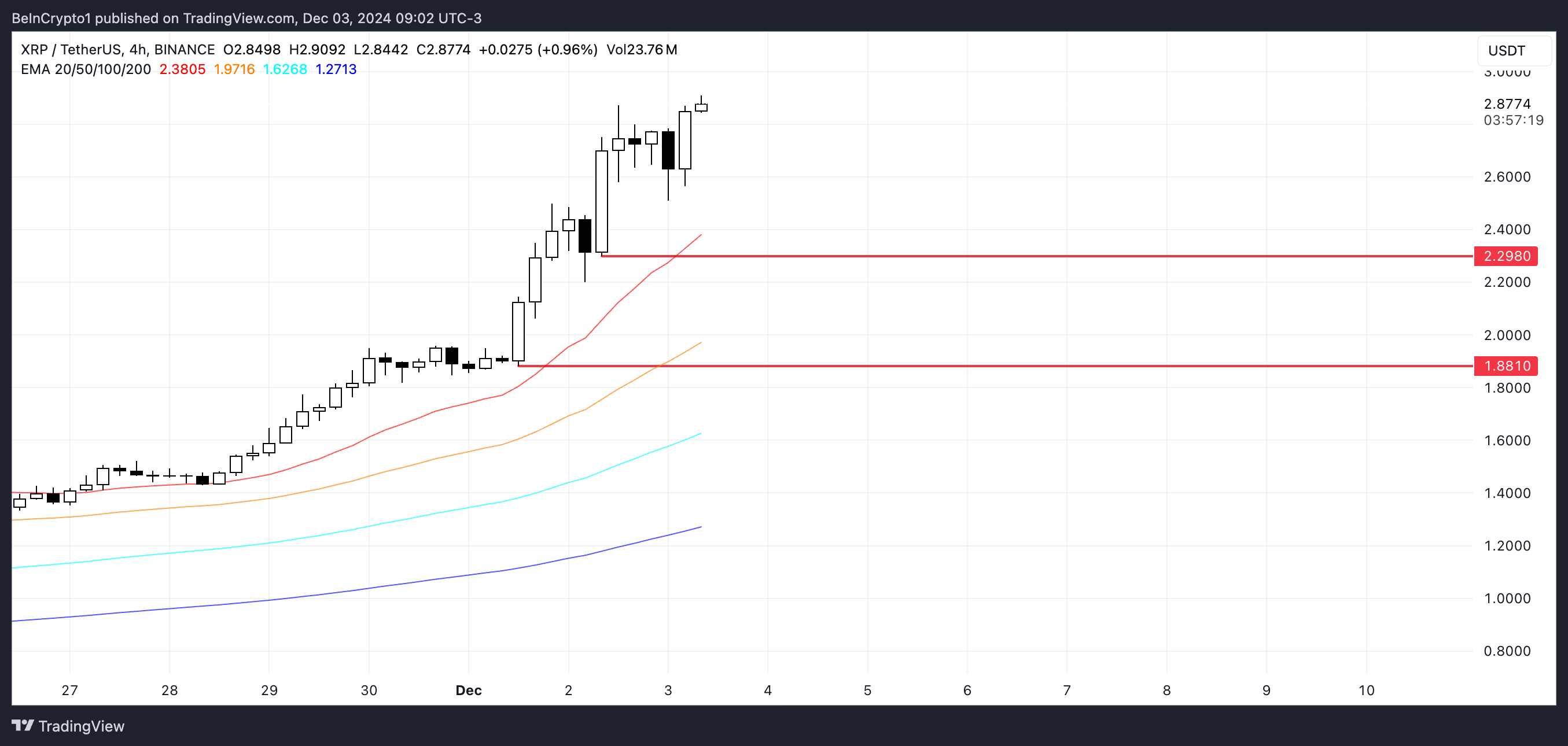 XRP Kursanalyse.