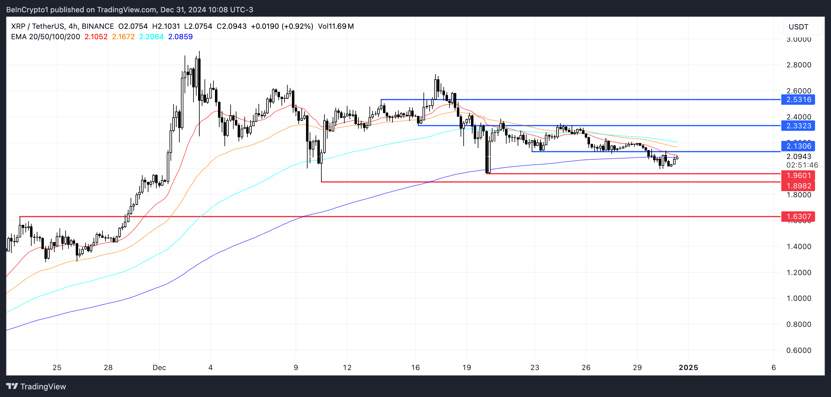 XRP Kursanalyse.