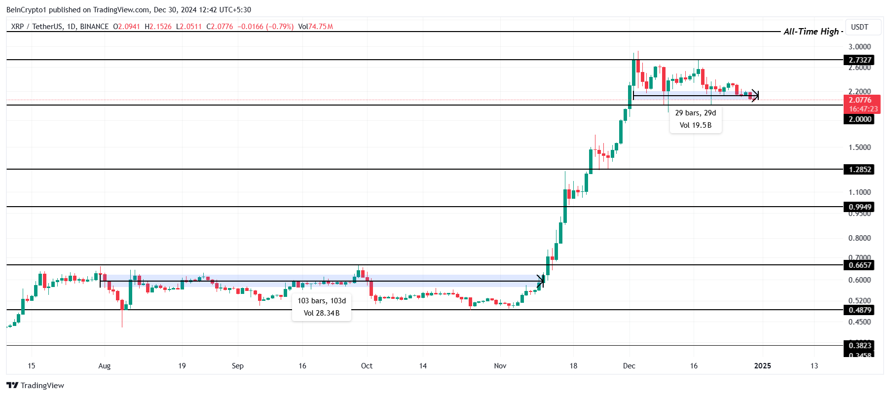 XRP kursanalyse