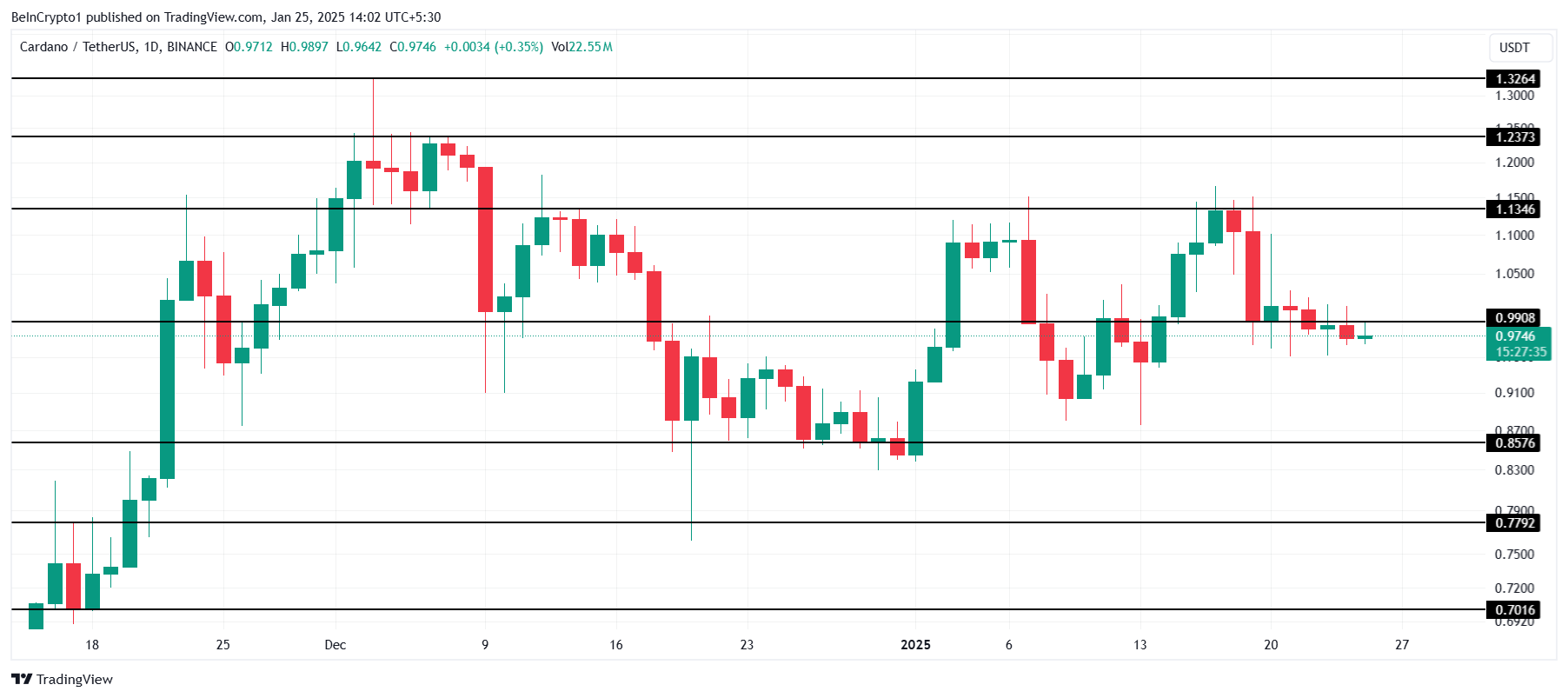 Cardano kursanalyse