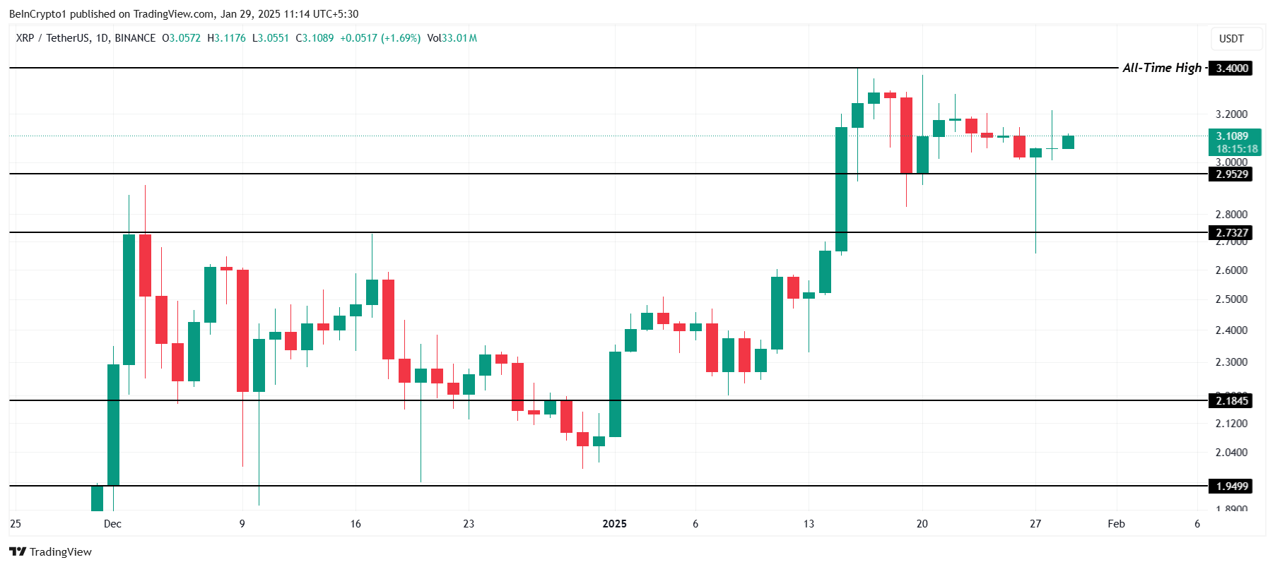 XRP kursanalyse