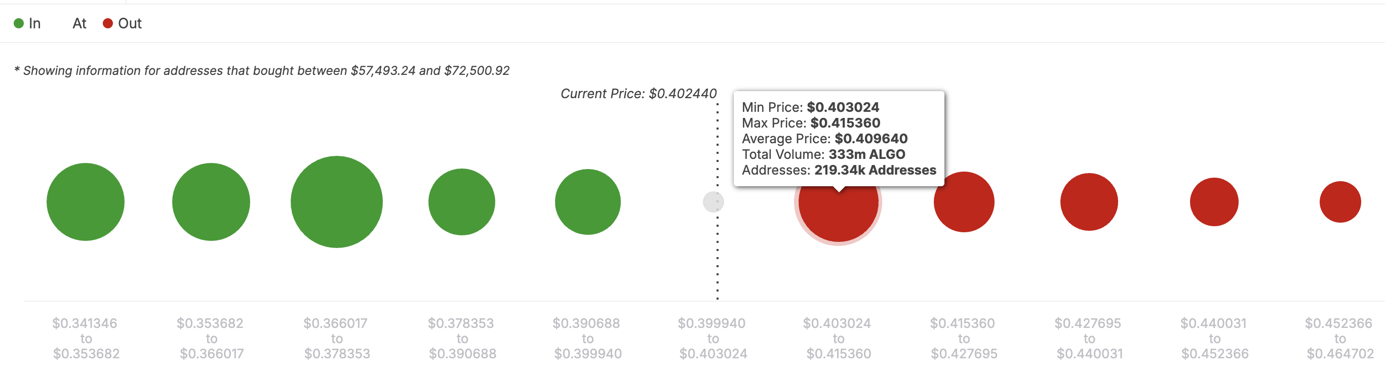 ALGO kurs bearish