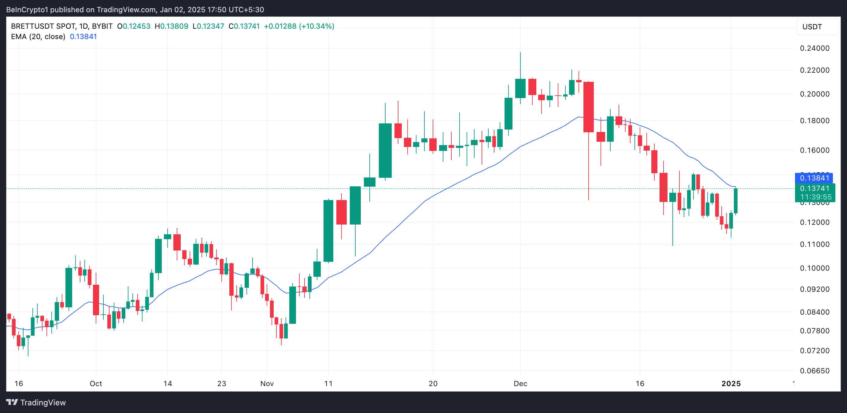 BRETT 20-dages EMA.