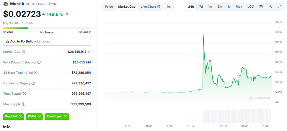 Musk It Meme Coin markedsværdi