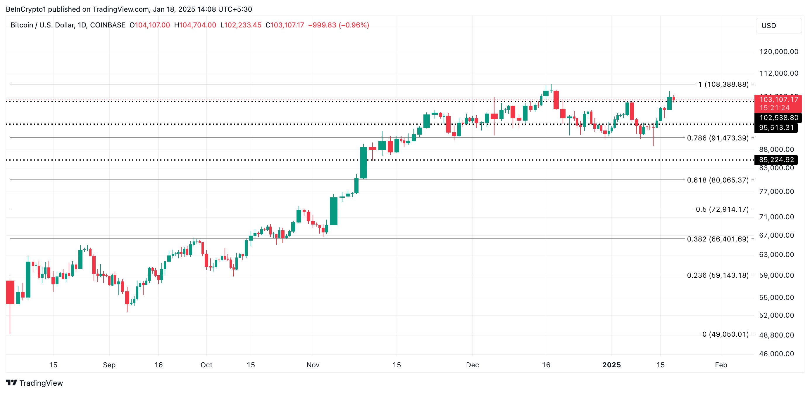 BTC kurs analyse