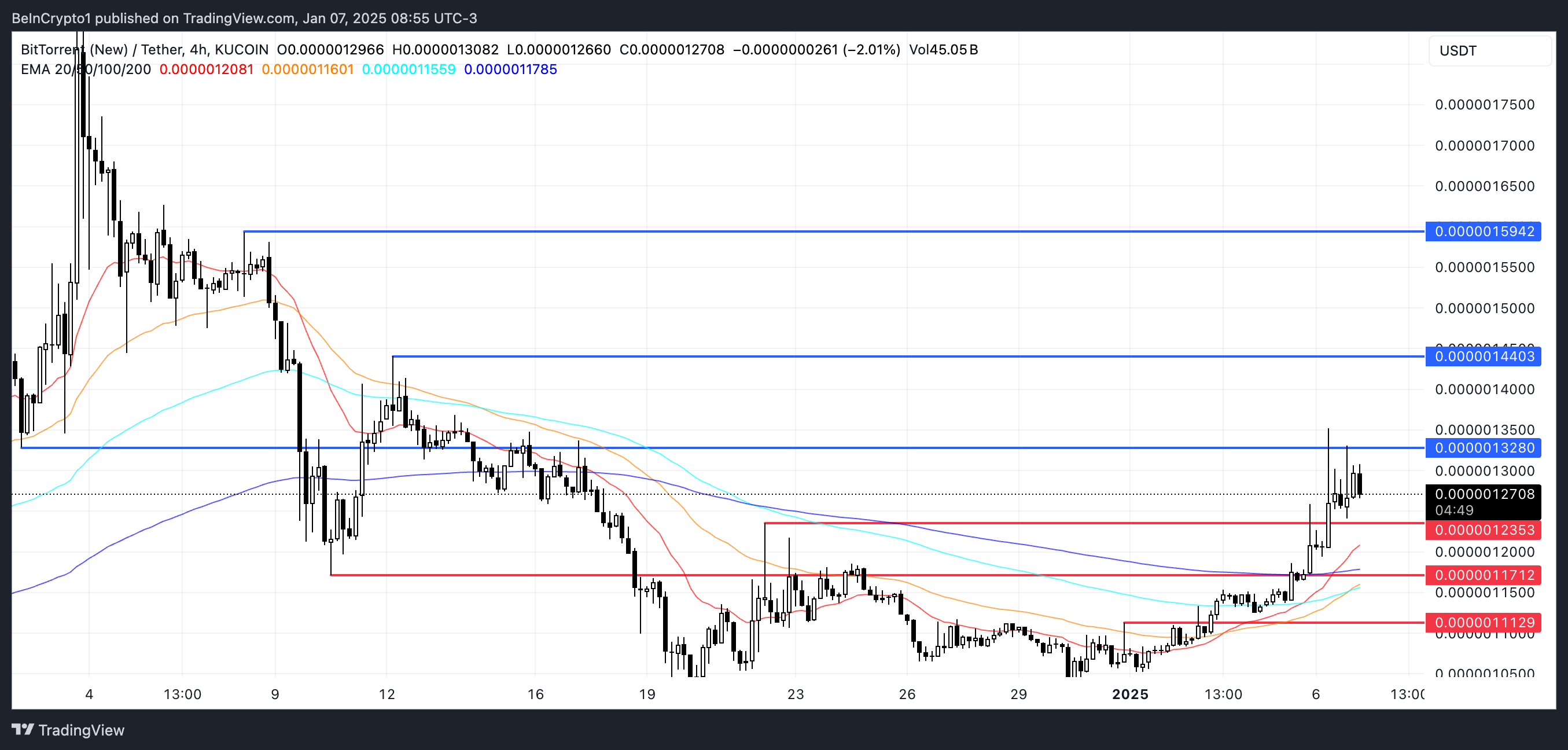 BTT kurs analyse.