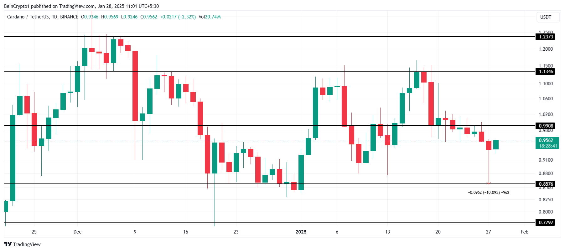 Cardano kursanalyse