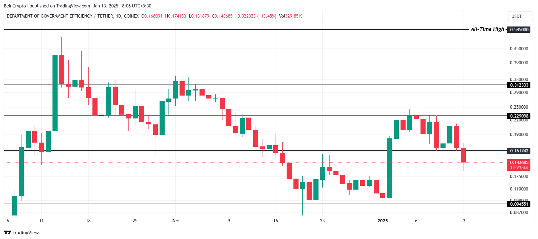 DOGE(GOV) kurs analyse
