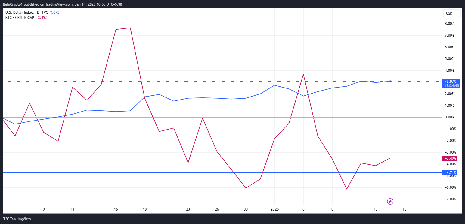 DXY vs. Bitcoin præstation