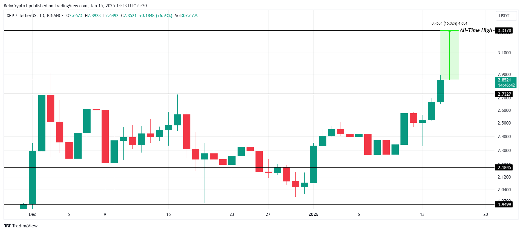 XRP kursanalyse.