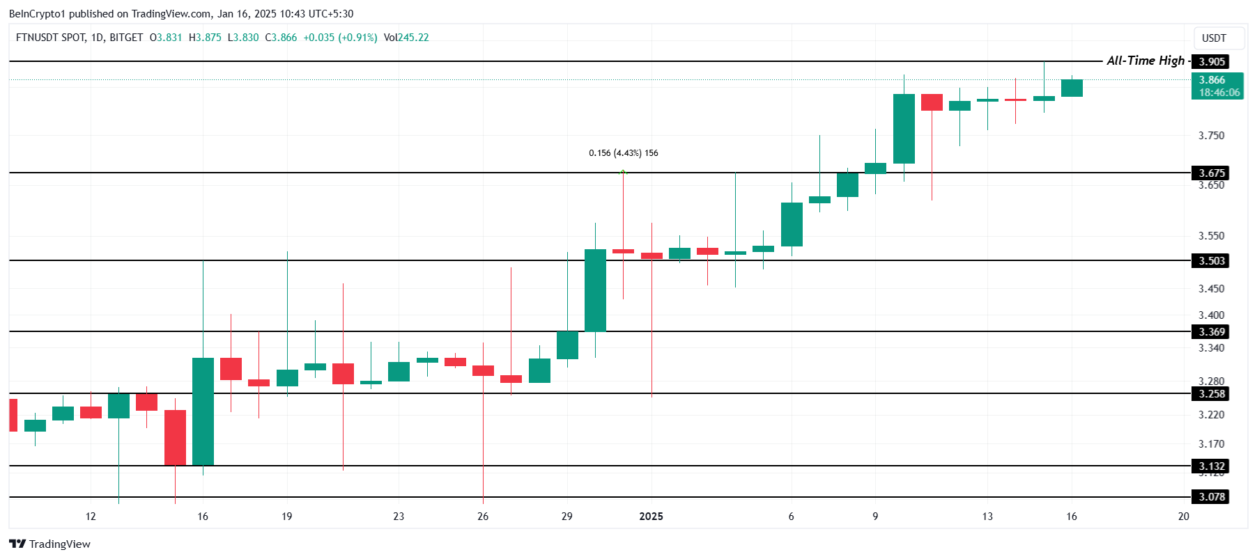 FTN Price Analysis.