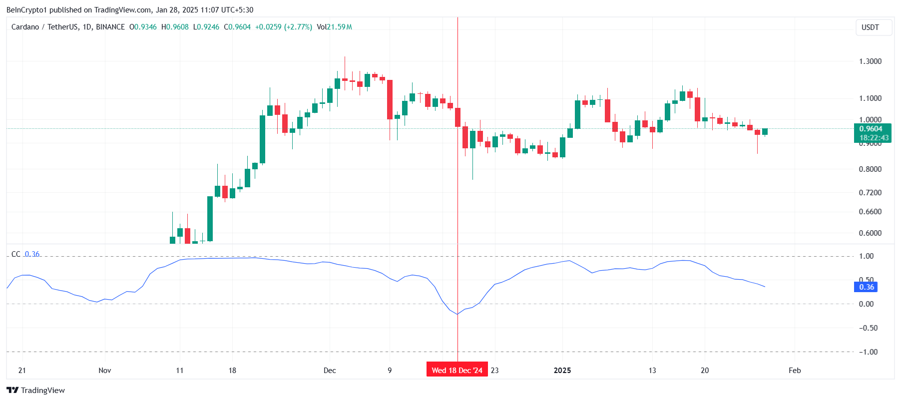 Cardano Korrelation Med Bitcoin.