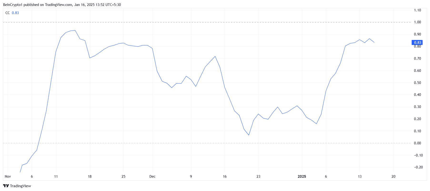 HBAR Korrelation til Bitcoin
