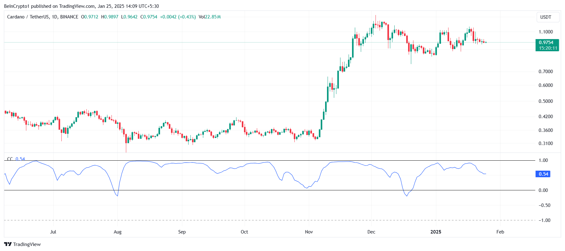 Cardano korrelation til Bitcoin