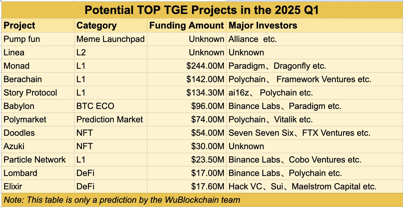 Wu Blockchain Potentielle TGE-projekter i 1. kvartal 2025