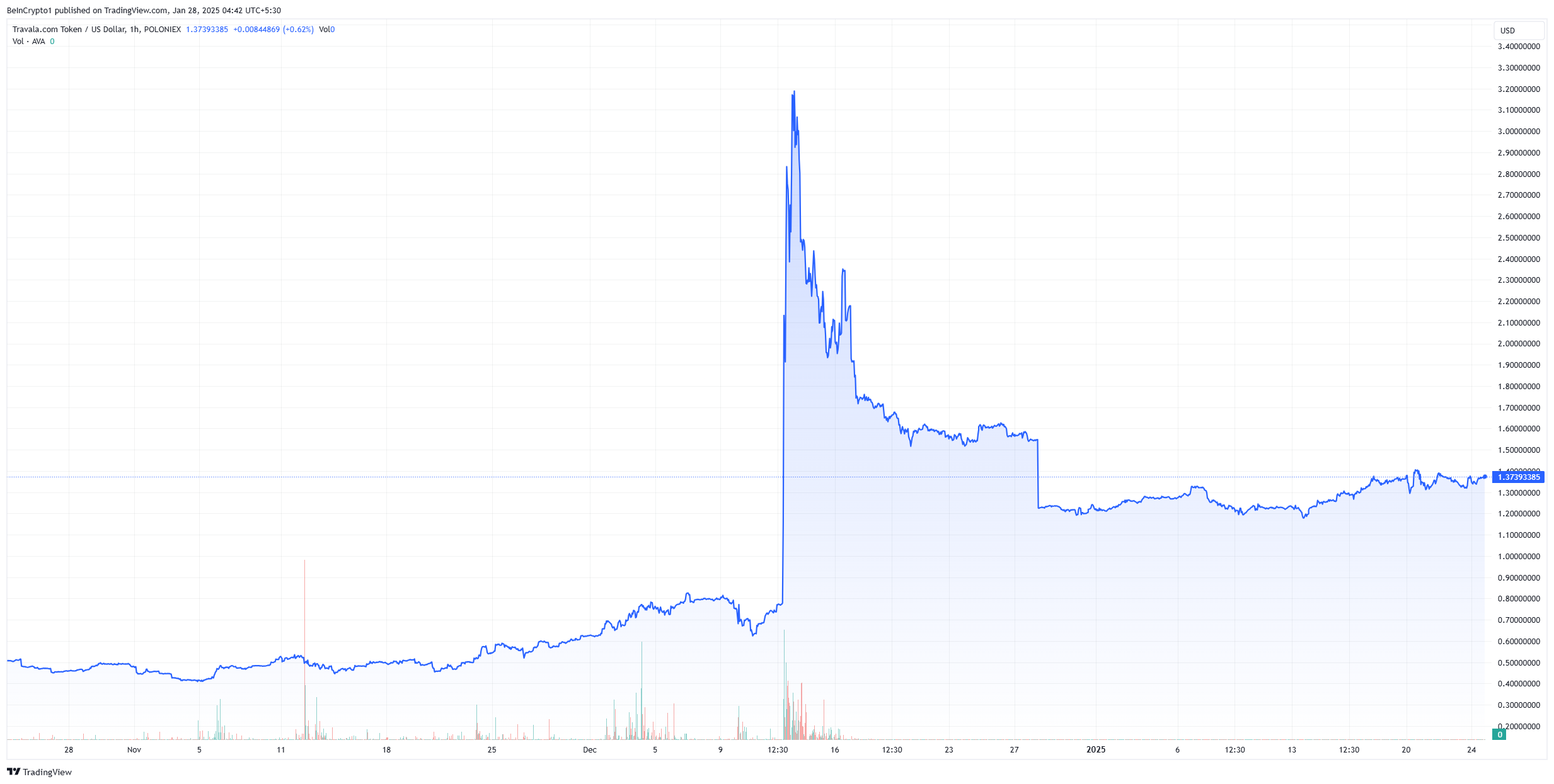 travala ava kurs diagram