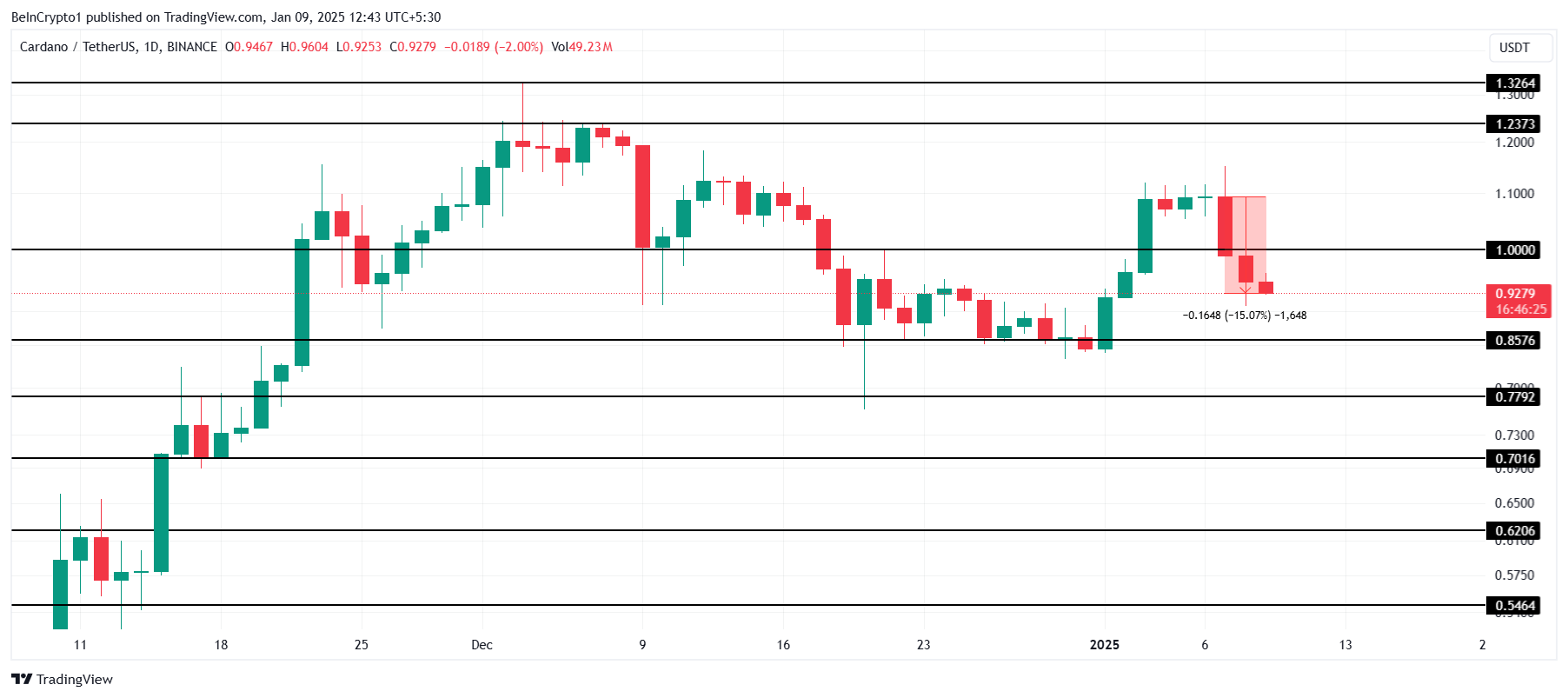 Cardano Kursanalyse