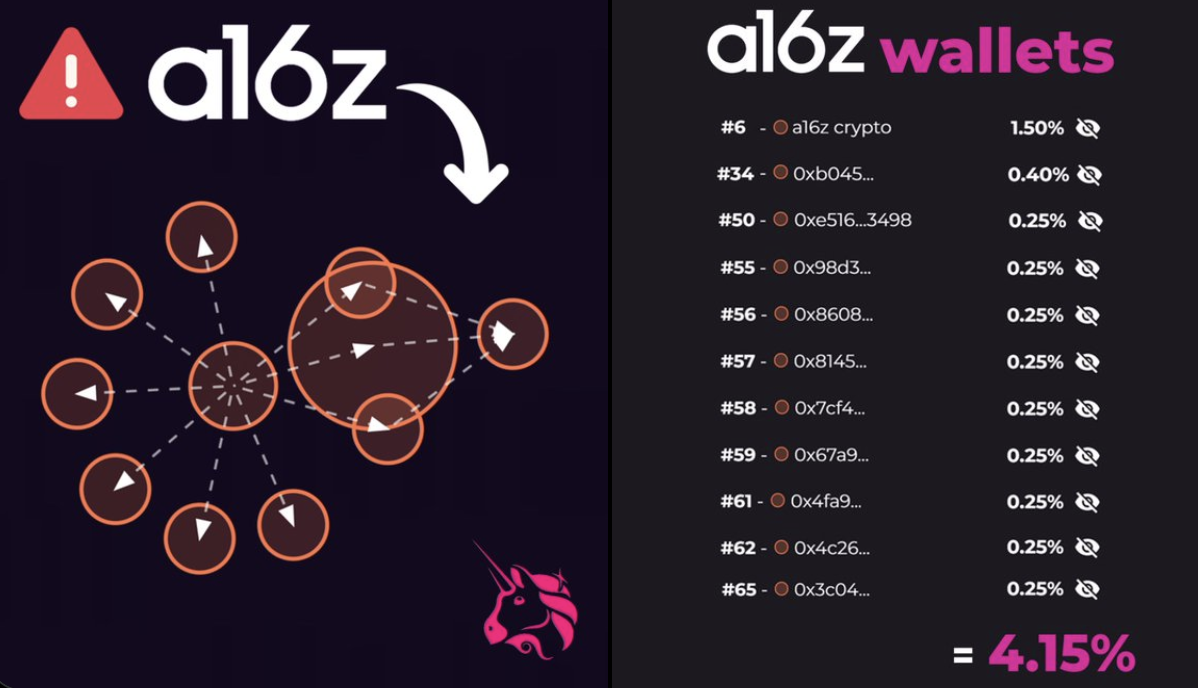 Bubblemaps afslører i en undersøgelse, at a16z ejer mere end 4% af Uniswaps token forsyning