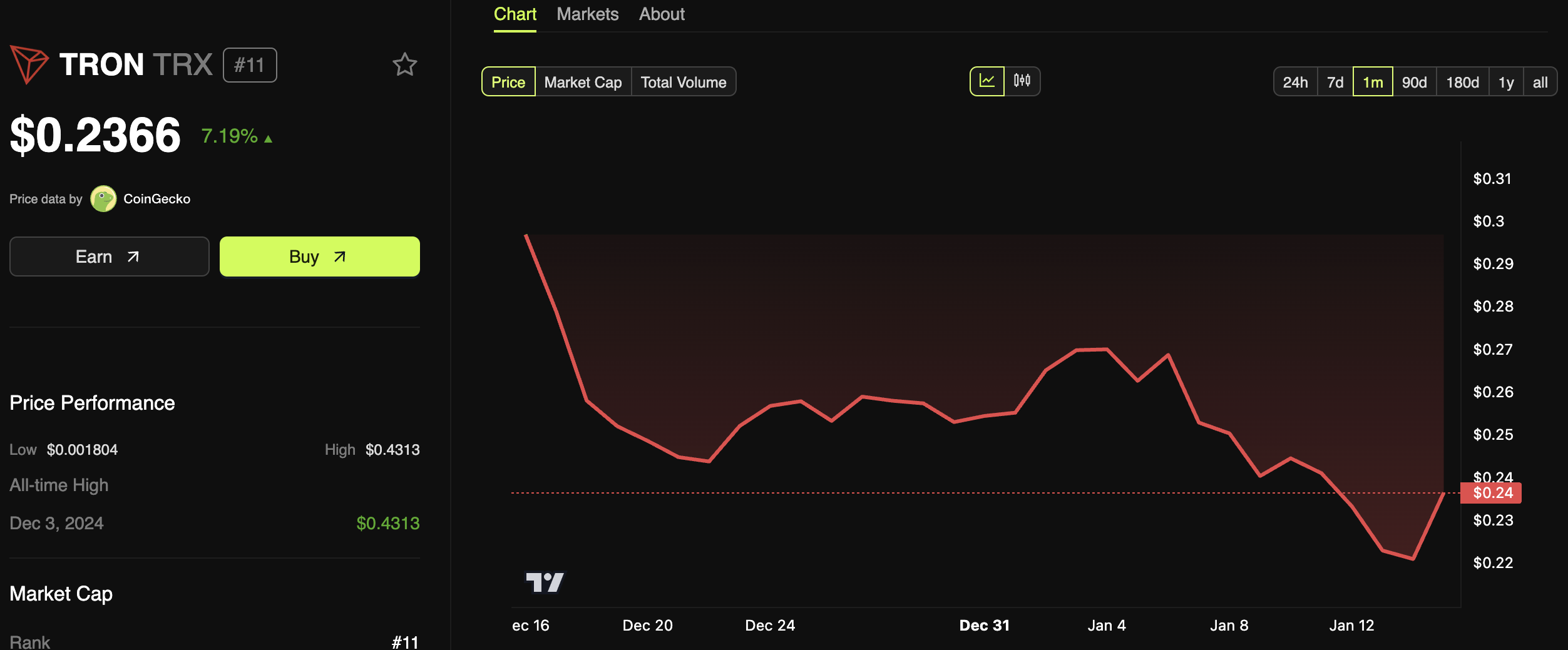 Tron (TRX) Kursudvikling