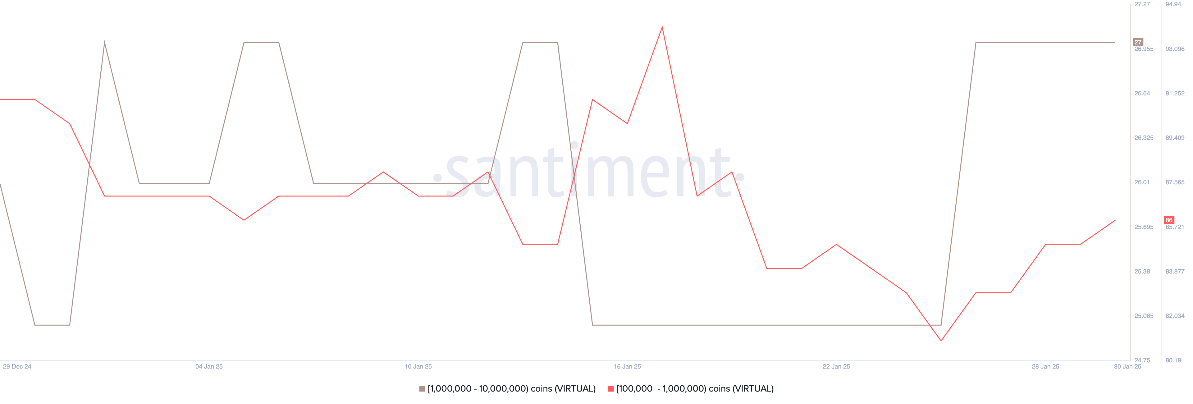Antal adresser der holder mindst 10.000 VIRTUAL.