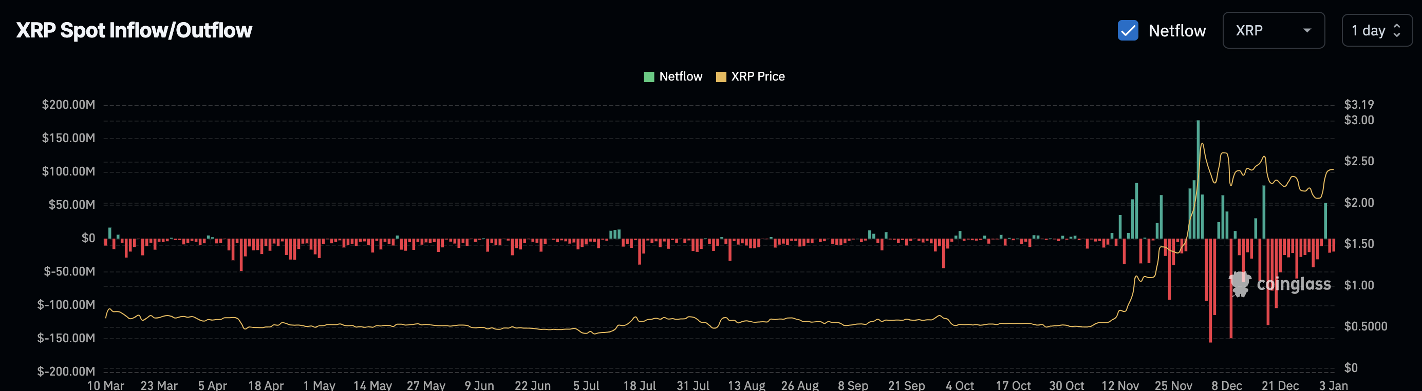 XRP udstrømninger