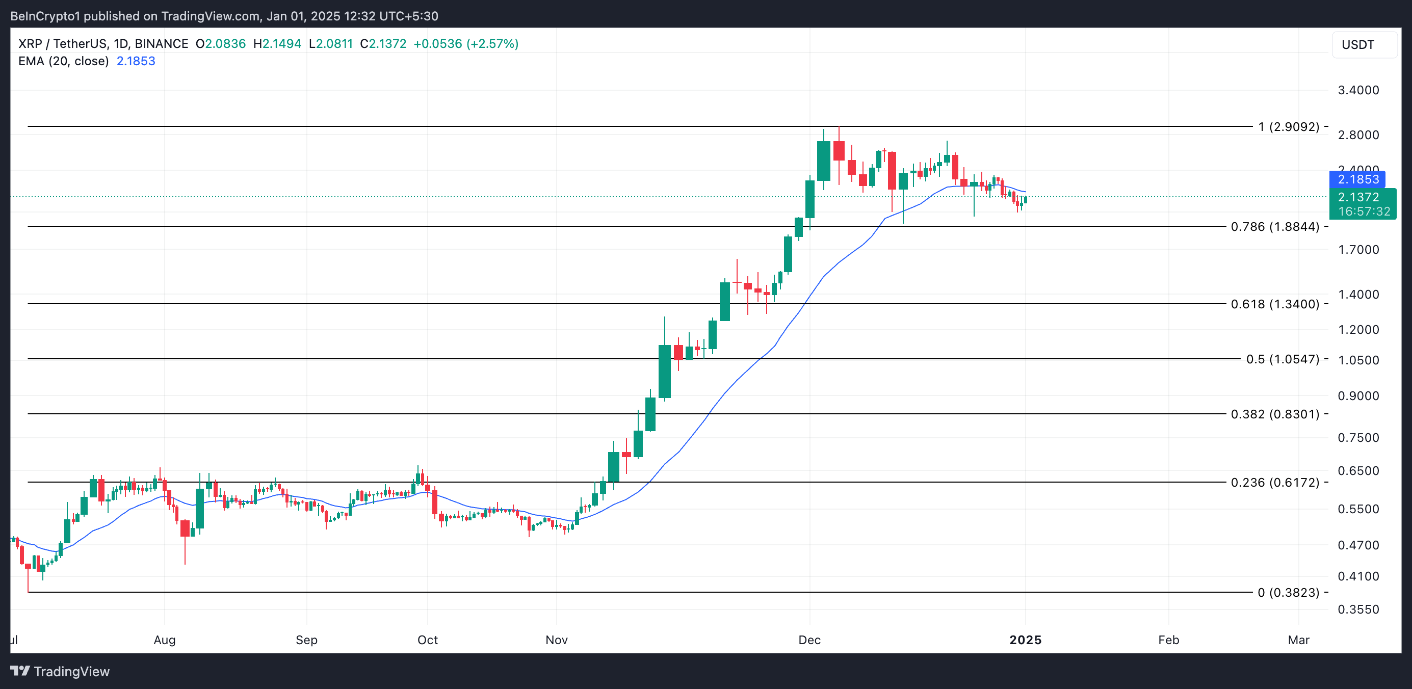 XRP kursanalyse