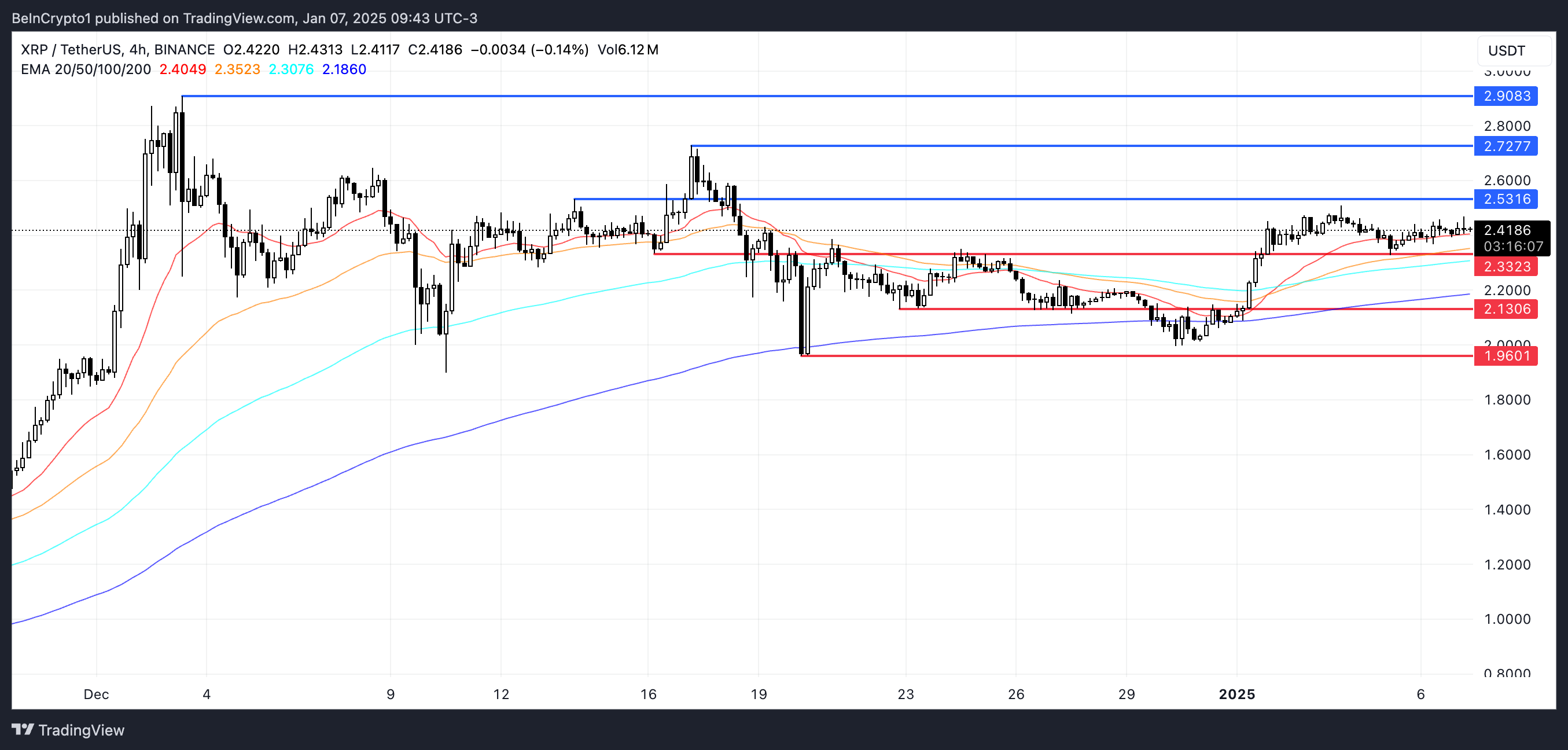 XRP Kursanalyse.