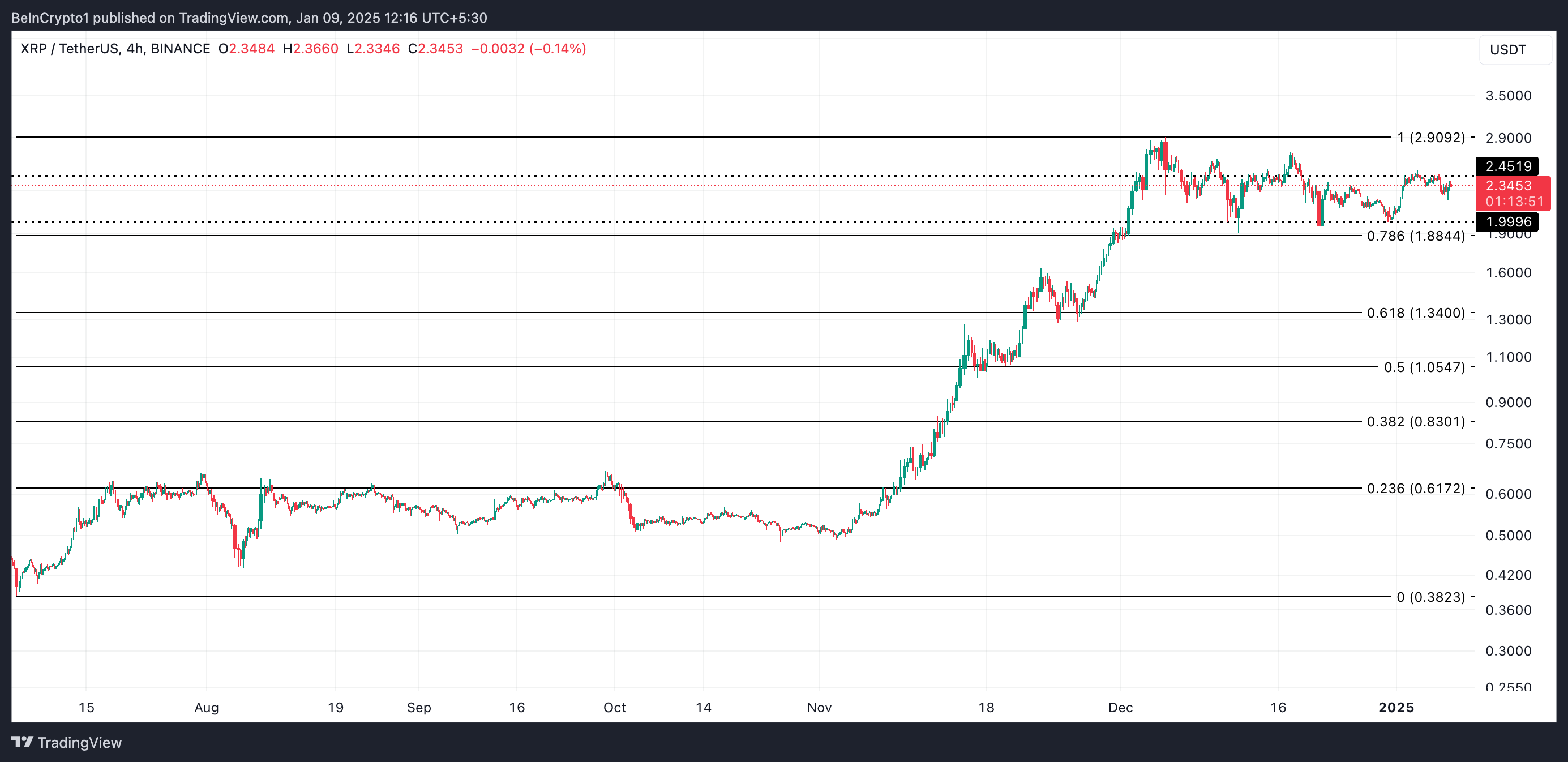 XRP kursanalyse.
