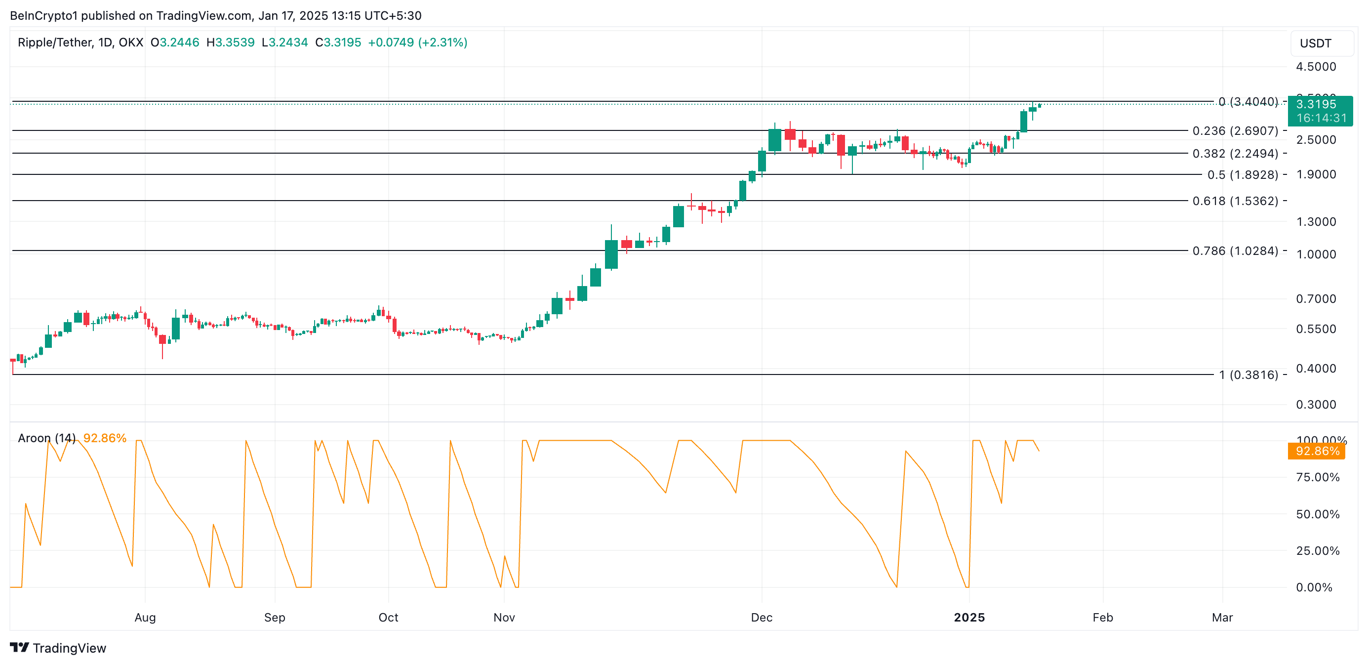 XRP Kursanalyse