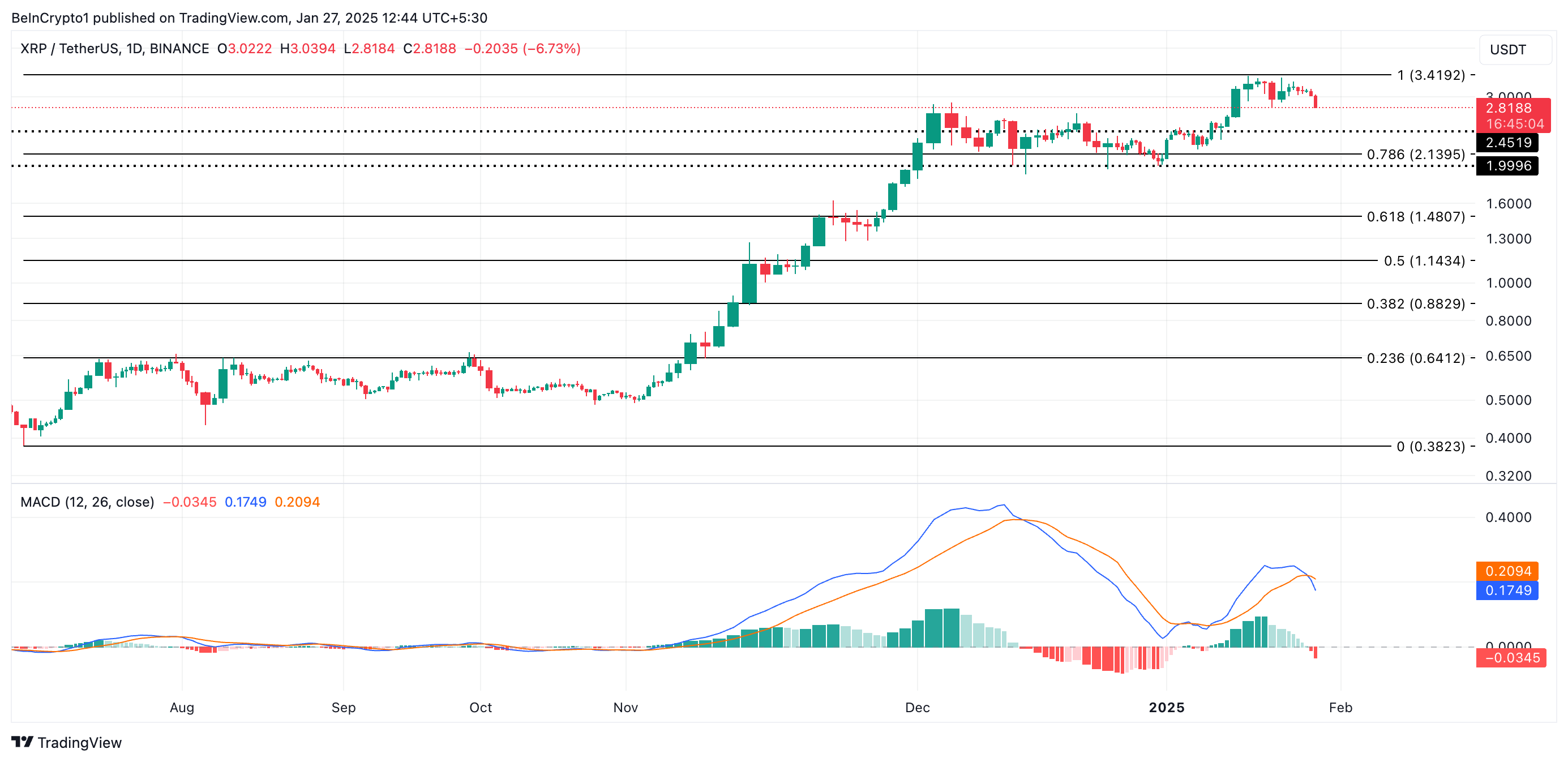 XRP kursanalyse
