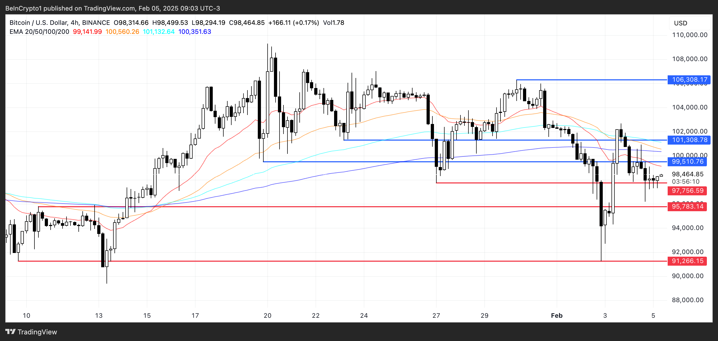 BTC Kursanalyse.