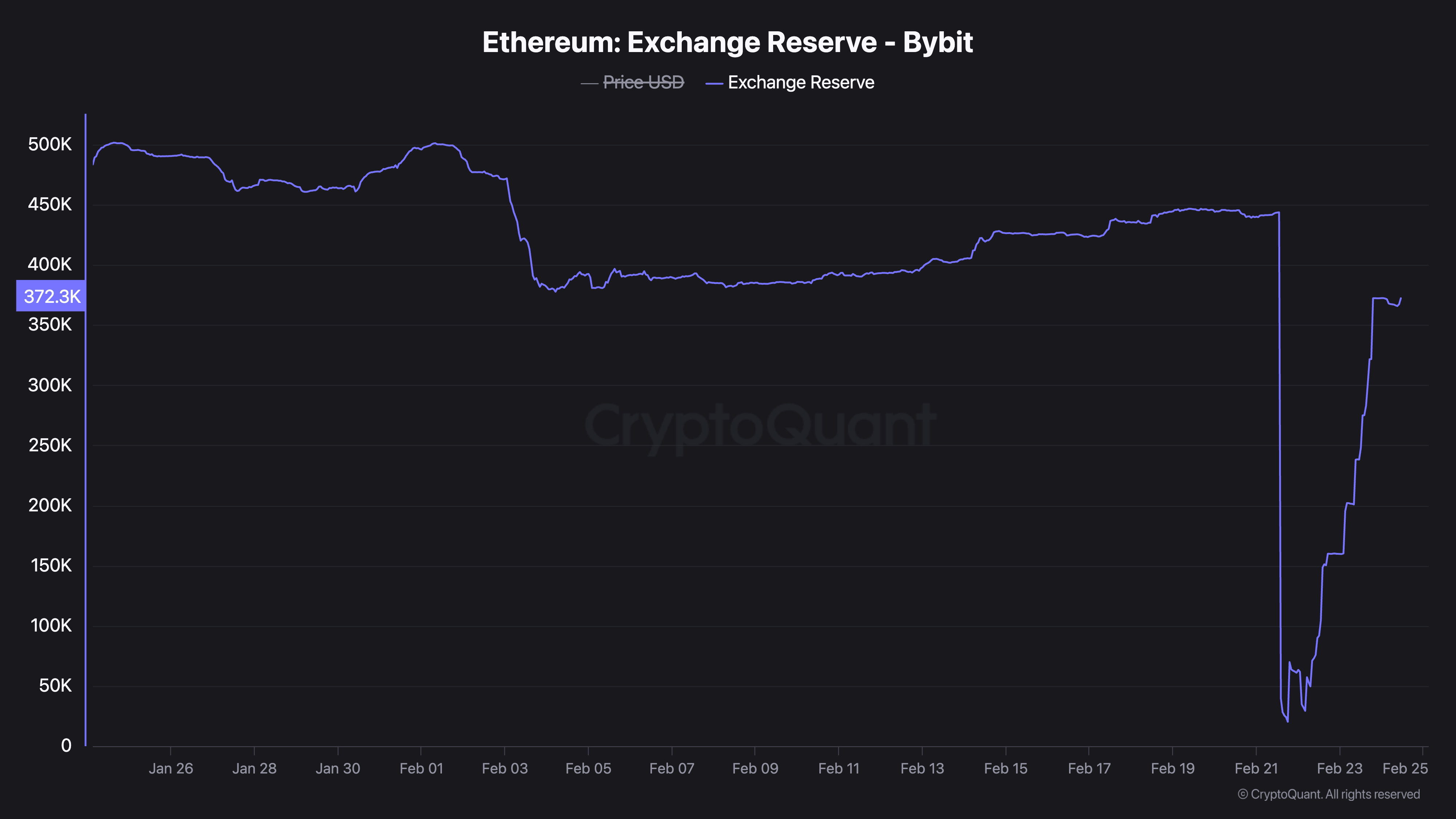 Ethereum Reserver i Bybit.