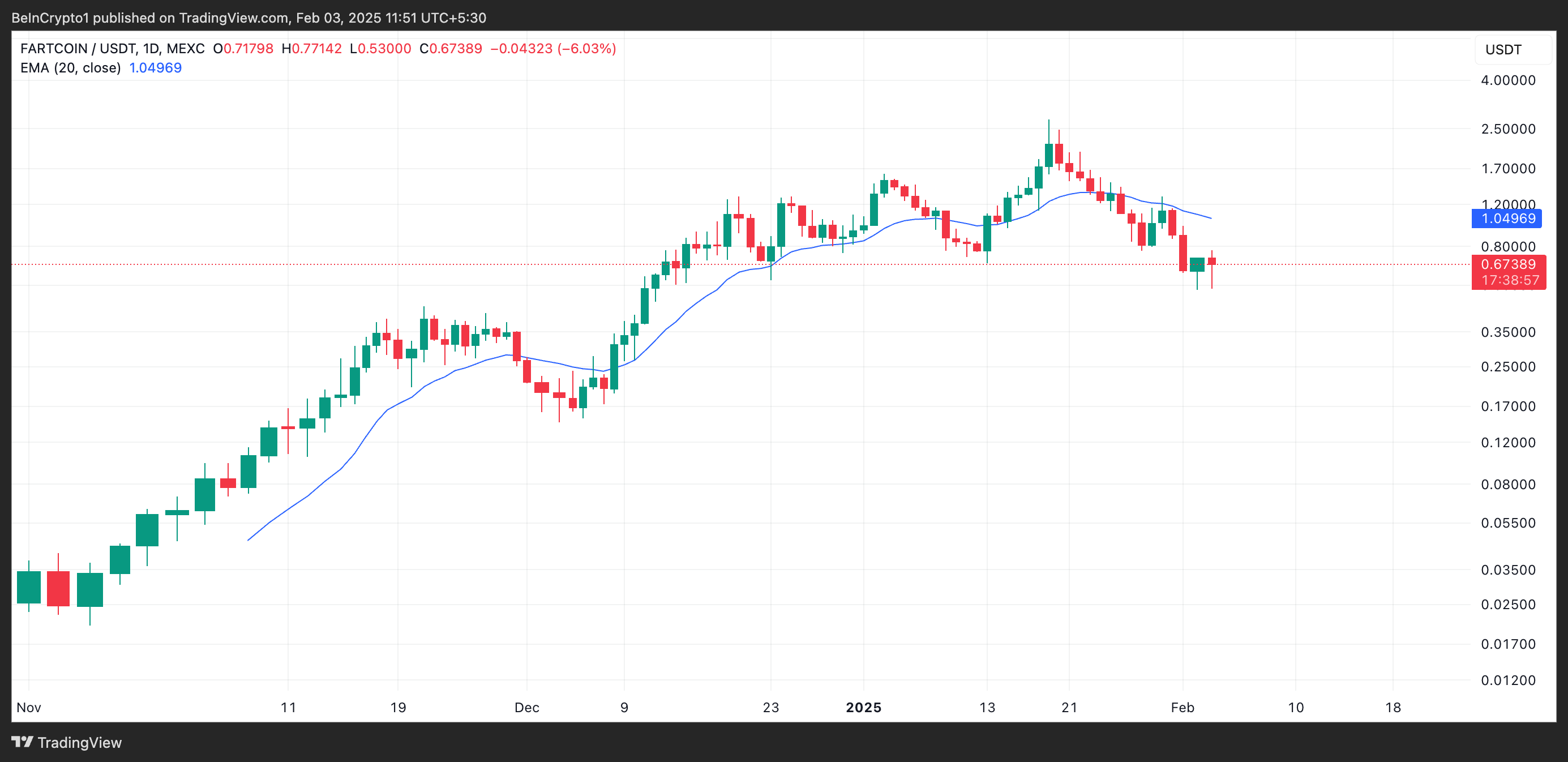 FARTCOIN 20-dages EMA