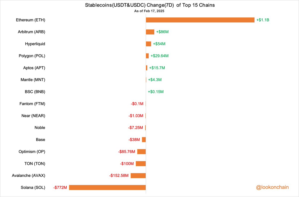 Stablecoins (USDC og USDT ændring (7 dage) af de 15 største kæder.