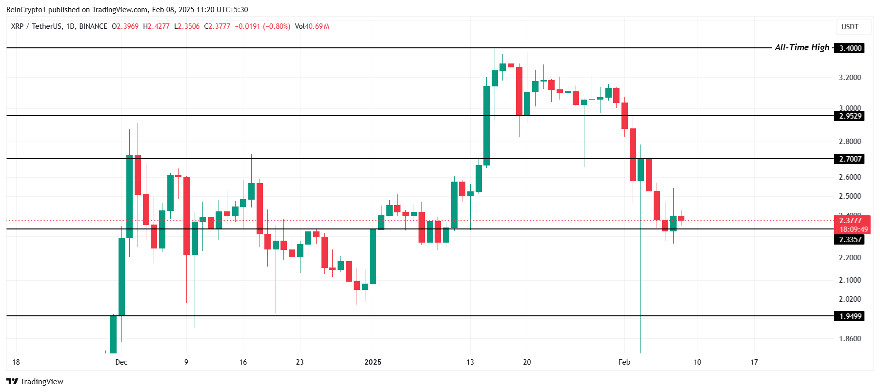 XRP kursanalyse