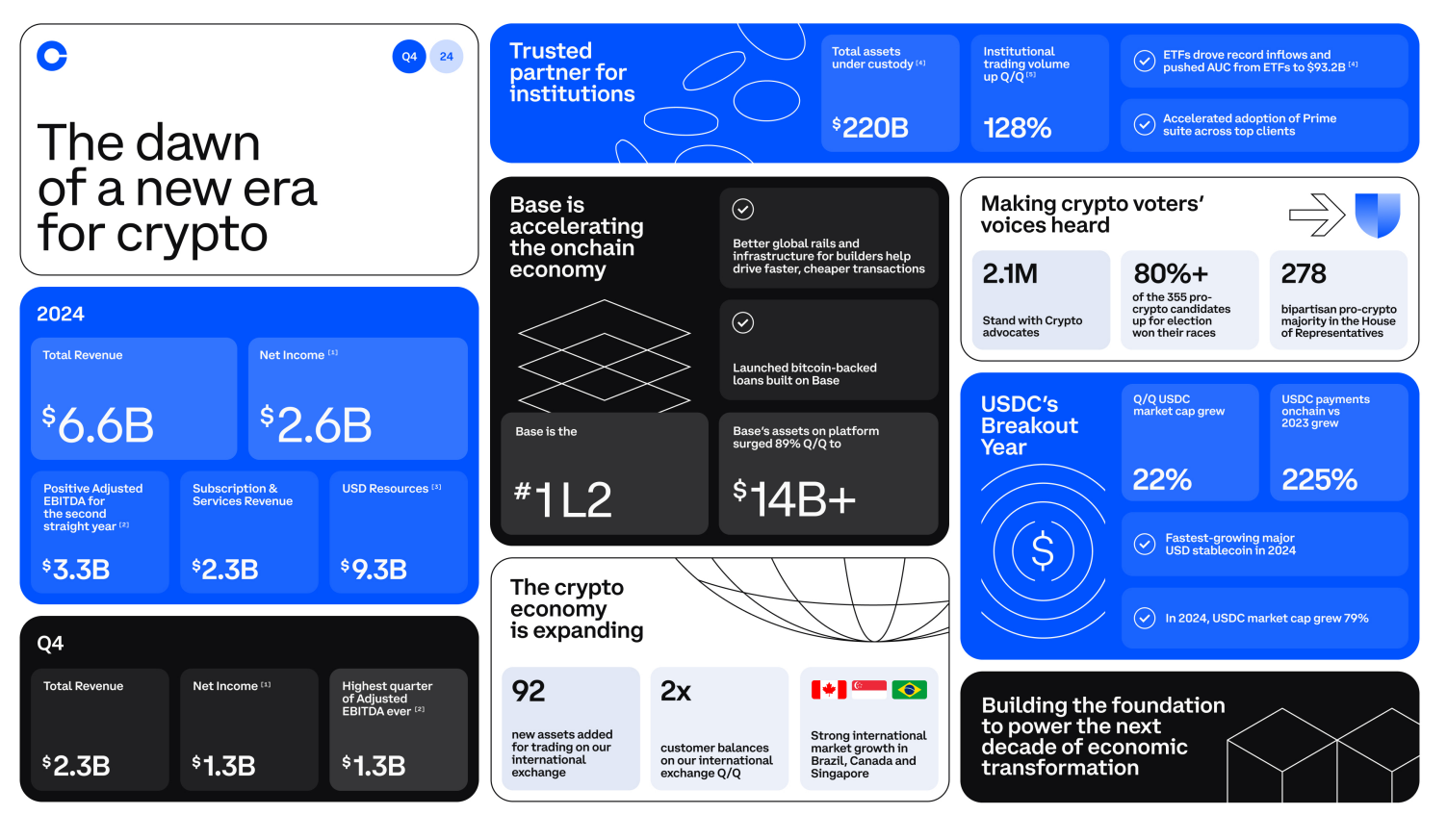 coinbase q4 financiel rapport