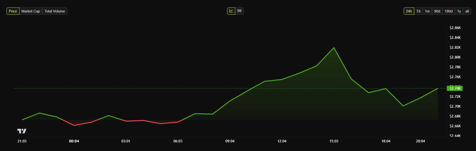 Ethereum kurs