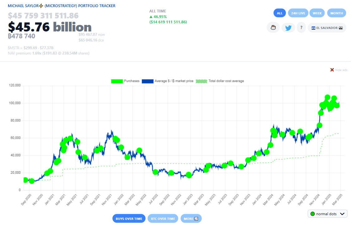 Strategys Bitcoin-købsmarkører