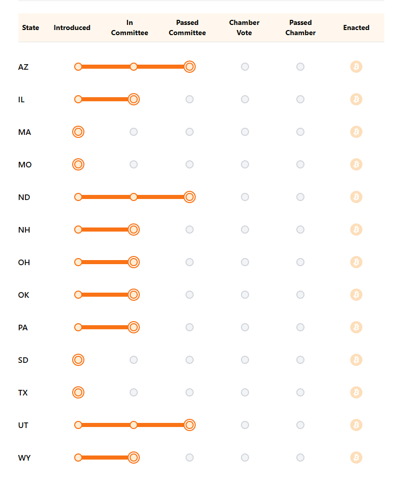 US states bitcoin reserve fremskridt