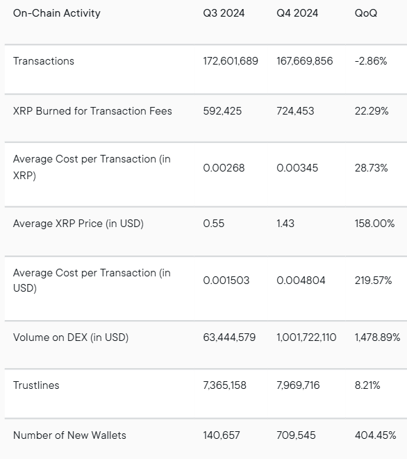 Ripples XRPL On-Chain Aktivitet.